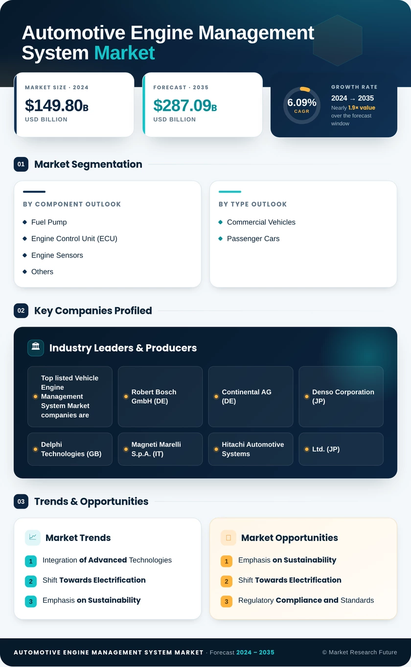 Automotive Engine Management System Market Research Report - Global Forecast to 2035 Infographic