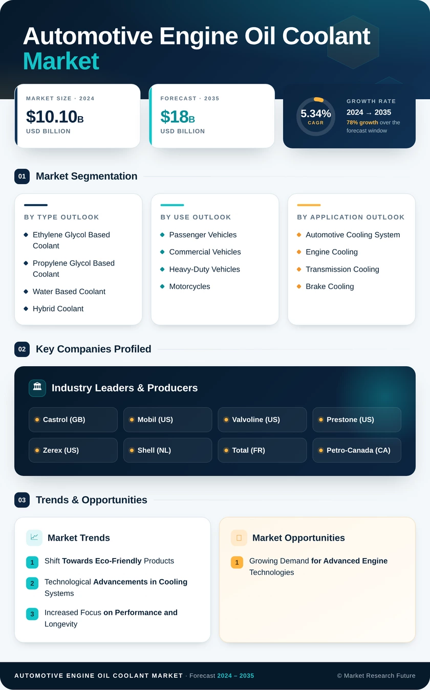 Automotive Engine Oil Coolant Market Research Report - Forecast to 2035 Infographic