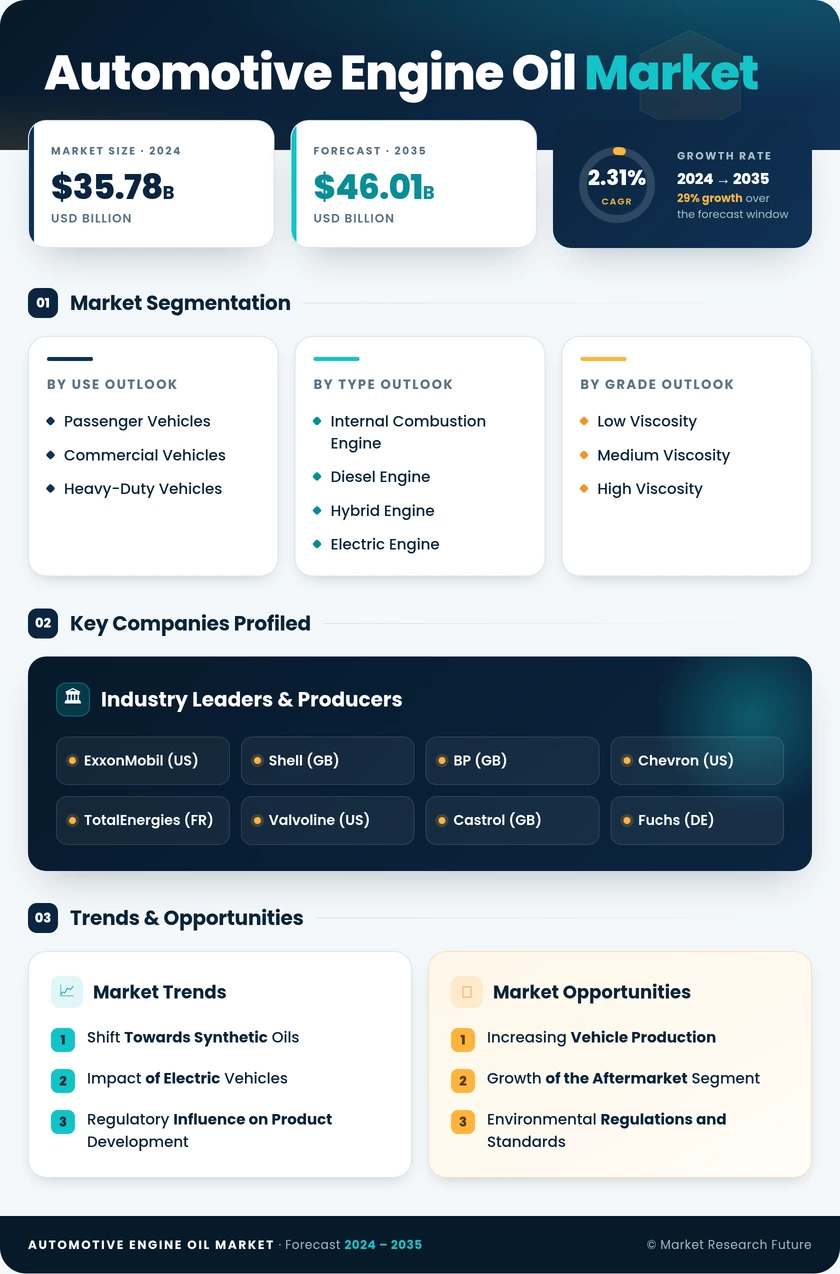 Automotive Engine Oil Market Research Report — Global Forecast till 2035 Infographic