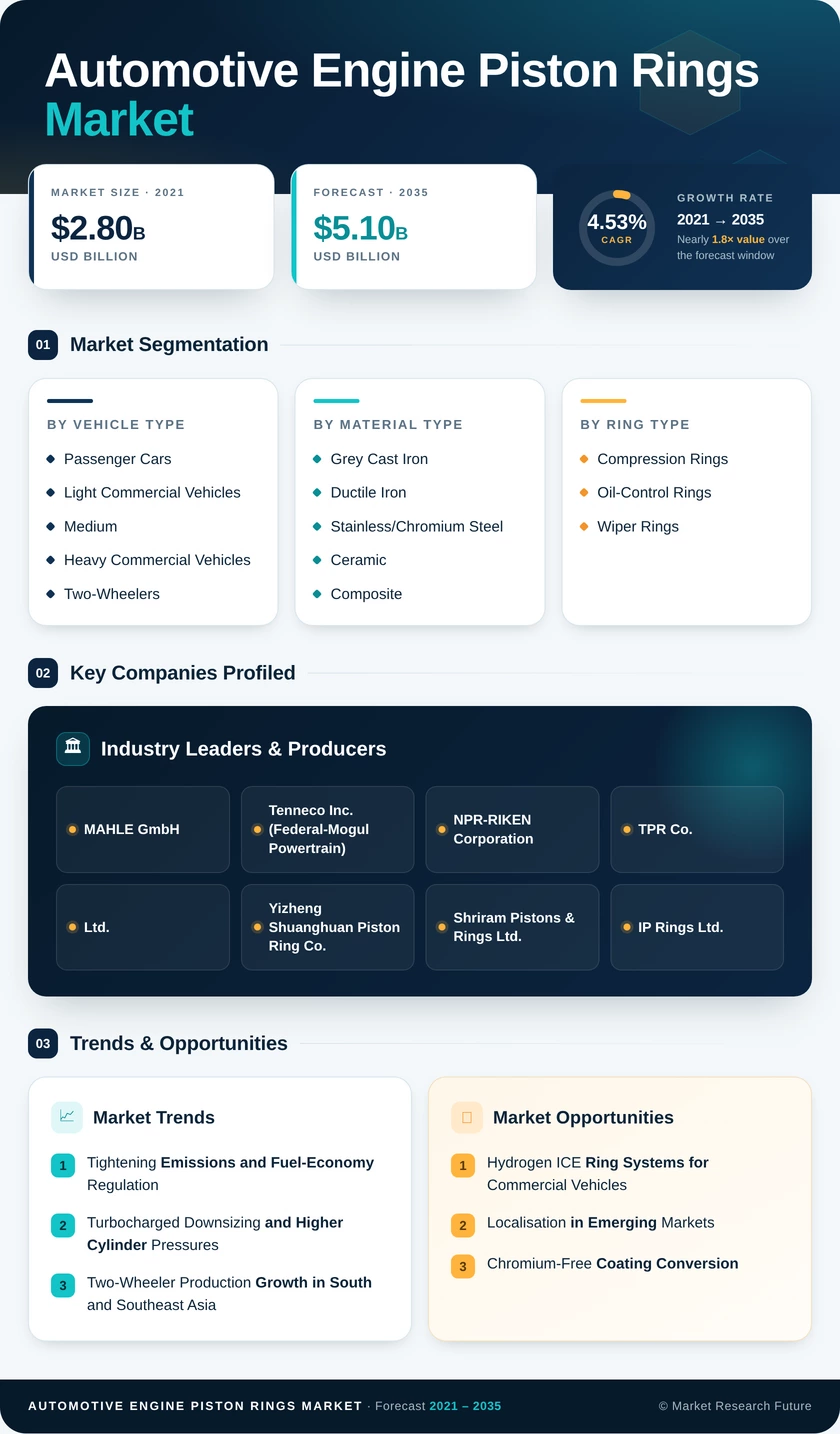 Automotive Engine Piston Rings Market Research Report — Global Forecast till 2035 Infographic