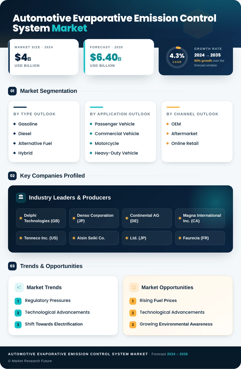 Automotive Evaporative Emission Control System (EVAP) Market Research Report - Global Forecast till 2035 Infographic