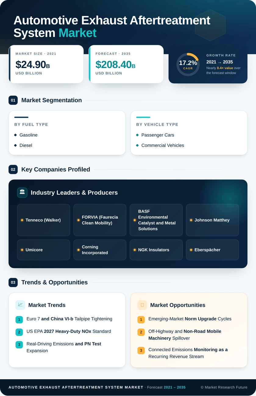 Automotive Exhaust Aftertreatment System Market Research Report — Global Forecast till 2035 Infographic