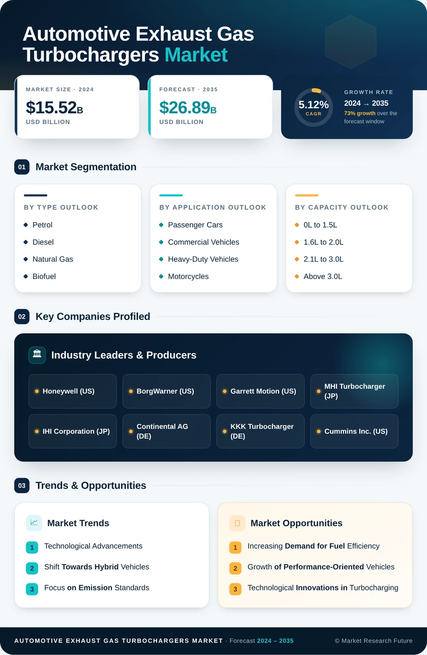 Automotive Exhaust Gas Turbochargers Market Research Report — Global Forecast till 2035 Infographic