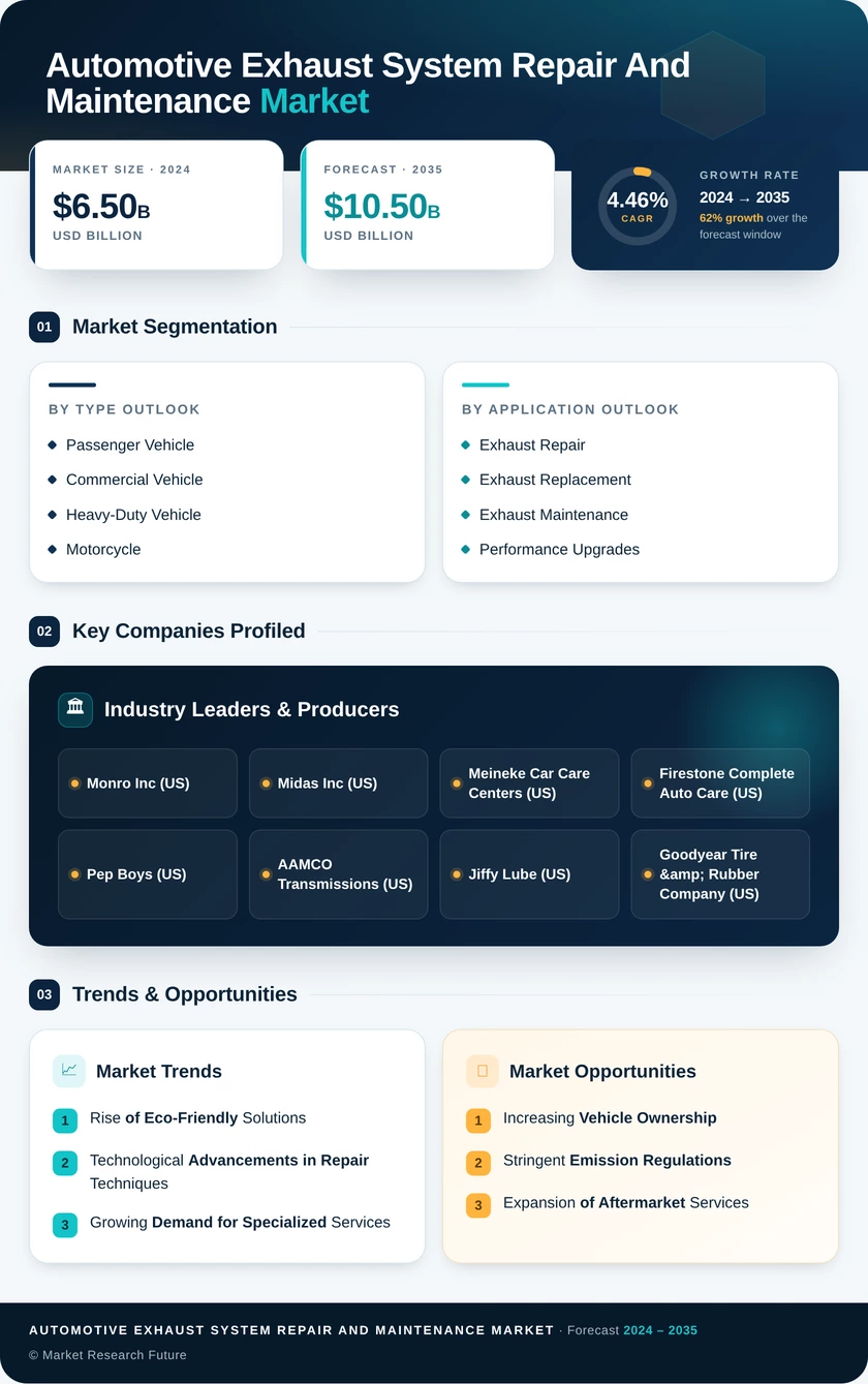 Automotive Exhaust System Repair and Maintenance Market Infographic