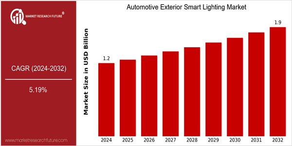 home-ubuntu-www-mrf_ne_design-batch-2-cp-automotive-exterior-smart-lighting-market size