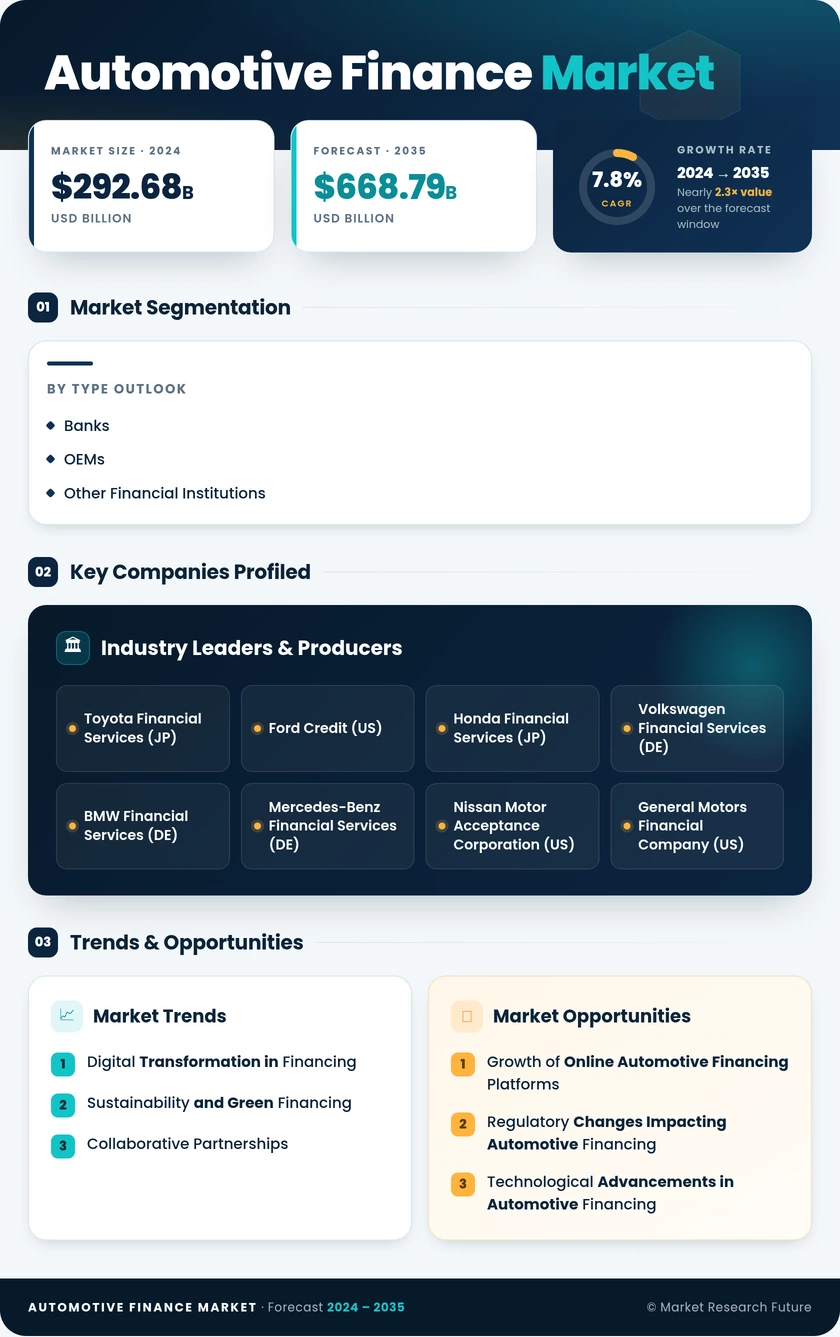 Automotive Finance Market Research Report—Global Forecast till 2035 Infographic