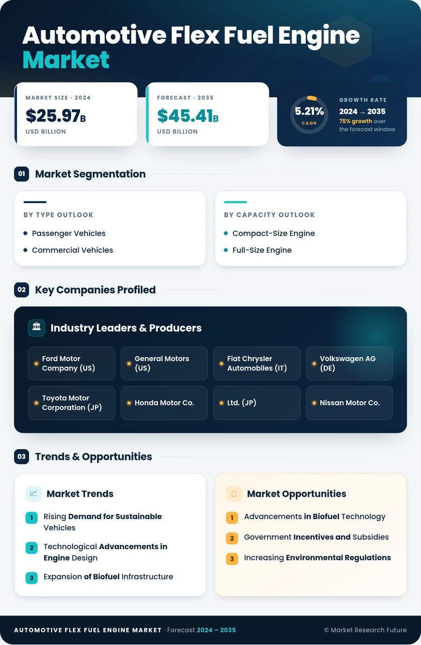 Automotive Flex Fuel Engine Market Research Report Forecast to 2035 Infographic