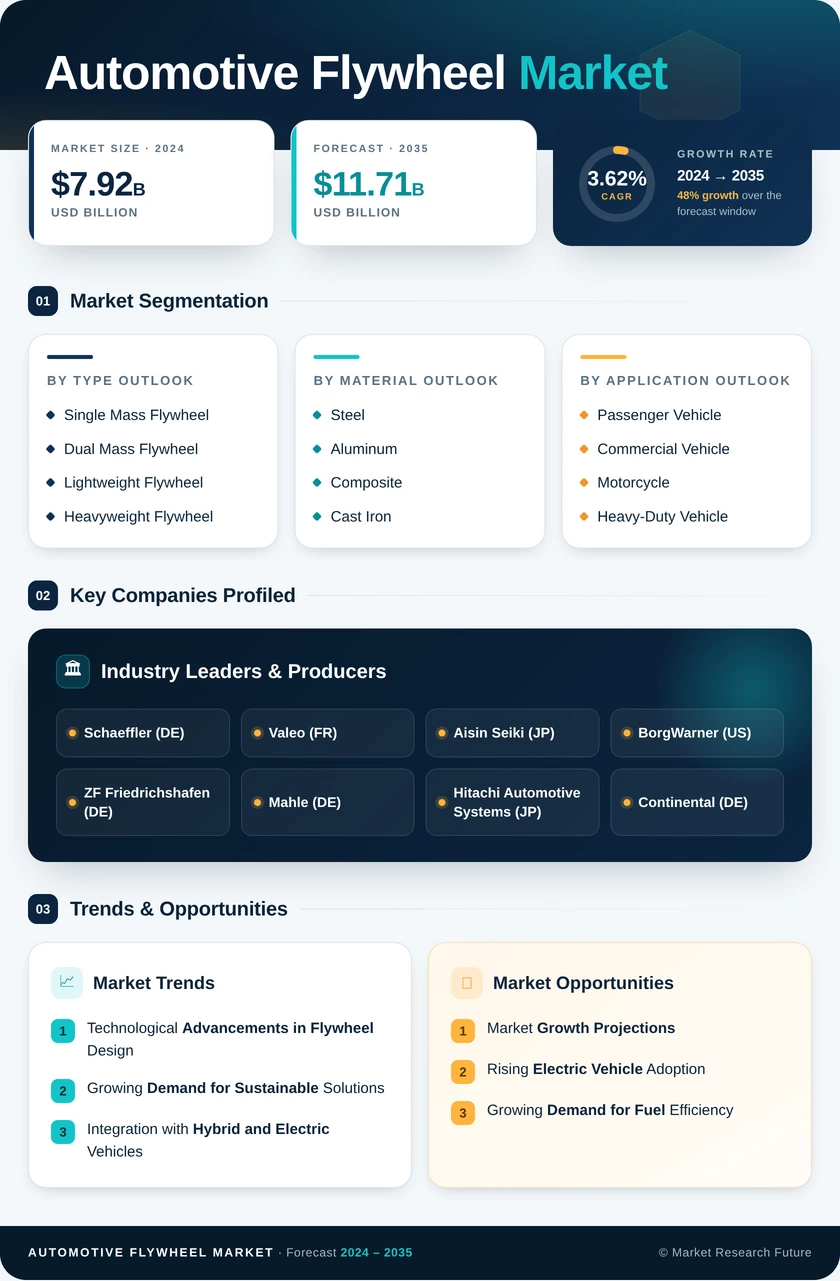 Automotive Flywheel Market Research Report- Global Forecast to 2035 Infographic