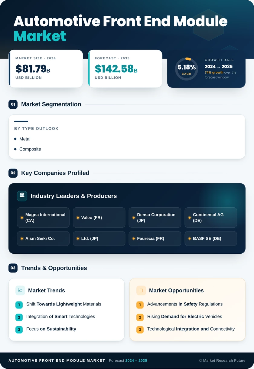 Automotive Front End Module Market Research Report - Forecast to 2035 Infographic