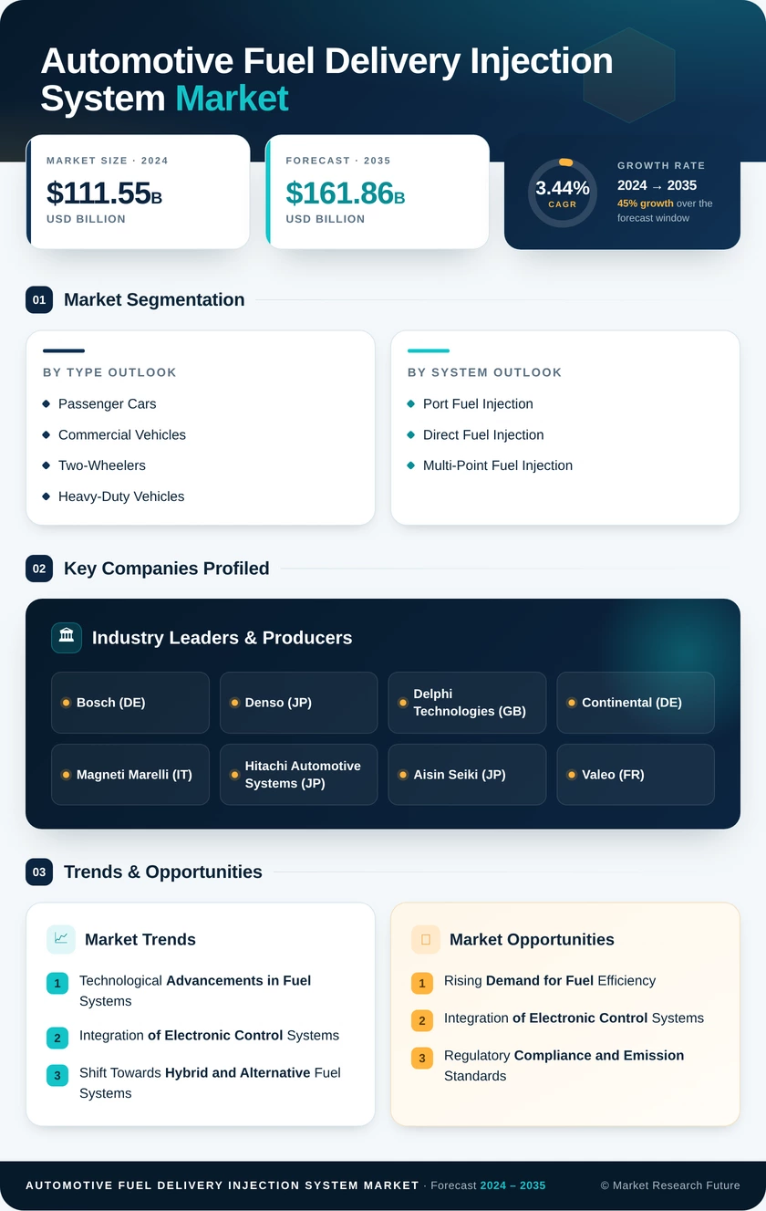 Automotive Fuel Delivery And Injection System Market Research Report—Forecast till 2035 Infographic