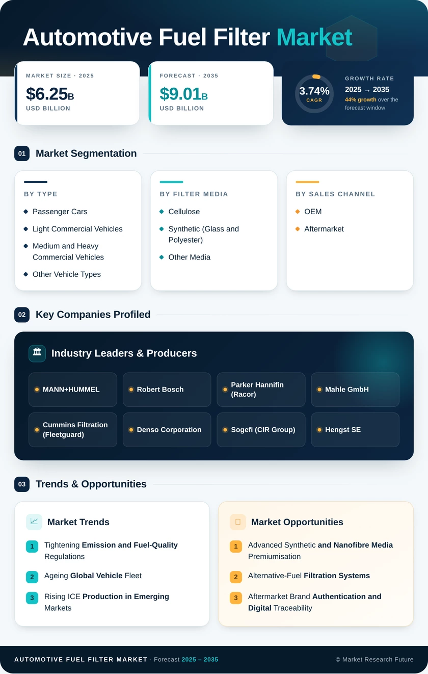 Automotive Fuel Filter Market Research Report - Forecast to 2035 Infographic