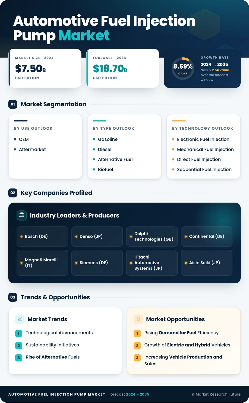 Automotive Fuel Injection Pump Market Research Report - Global Forecast to 2035 Infographic