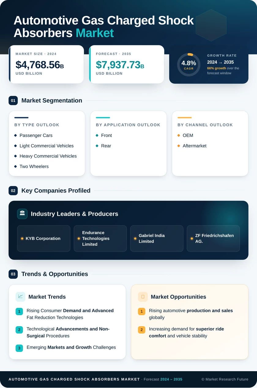 Automotive Gas Charged Shock Absorbers Market Research Report—Forecast Till 2035 Infographic