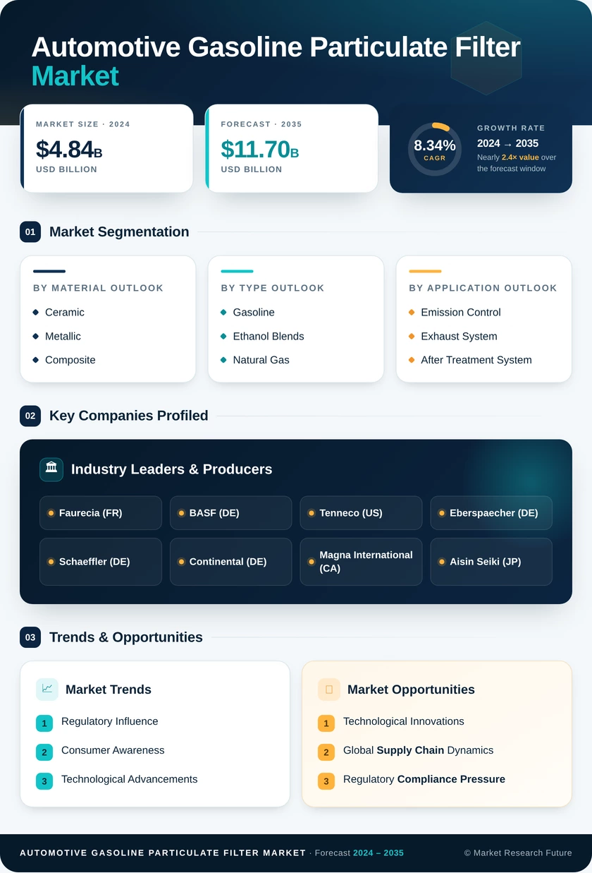 Automotive Gasoline Particulate Filter GPF Market Research Report — Global Forecast till 2035 Infographic