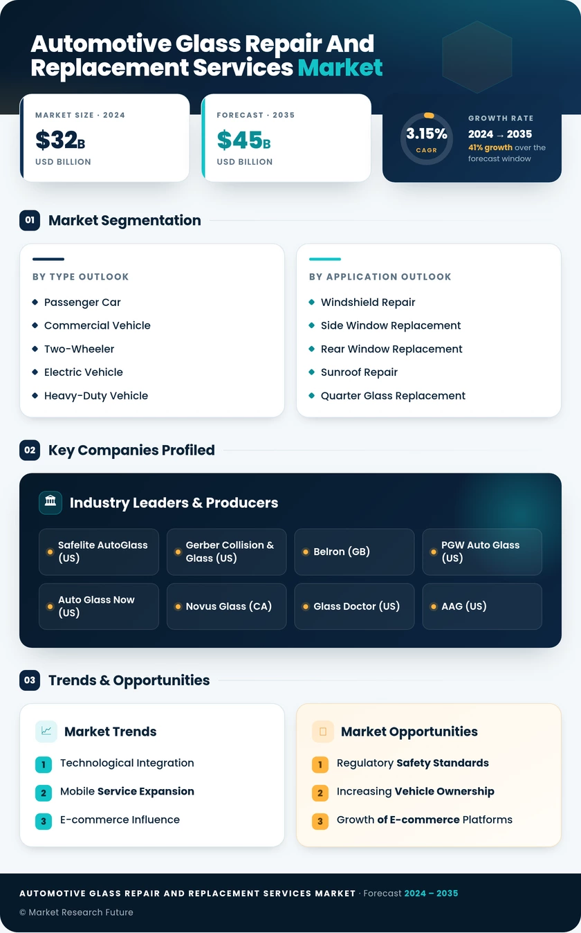 Automotive Glass Repair and Replacement Services Market Infographic