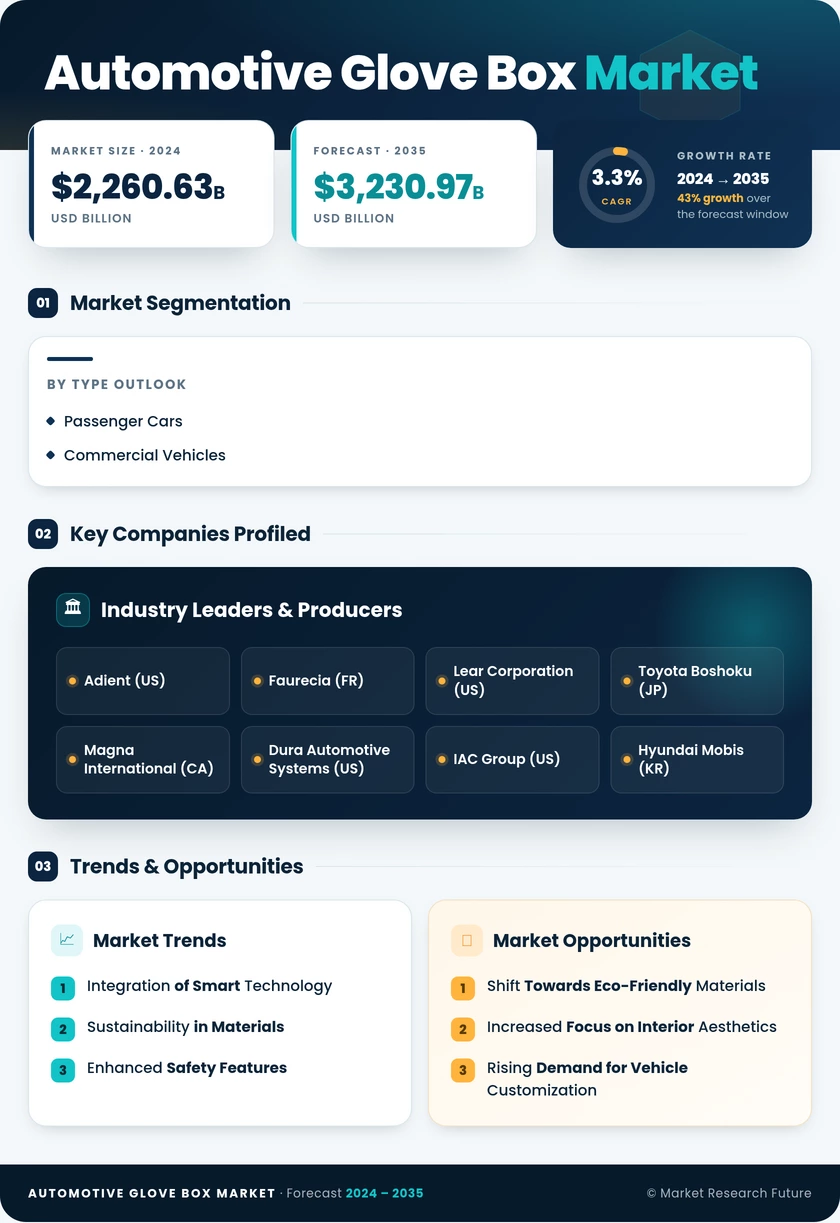 Automotive Glove Box Market Research Report - Global Forecast till 2035 Infographic