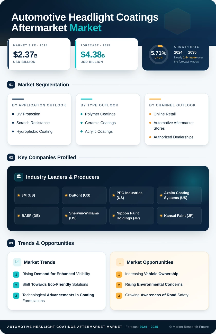 Automotive Headlight Coatings Aftermarket Market Research Report—Forecast till 2035 Infographic