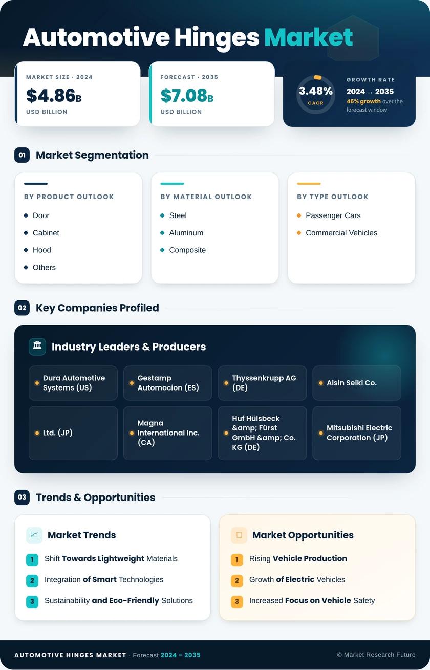 Automotive Hinges Market Research Report Global Forecast till 2035 Infographic