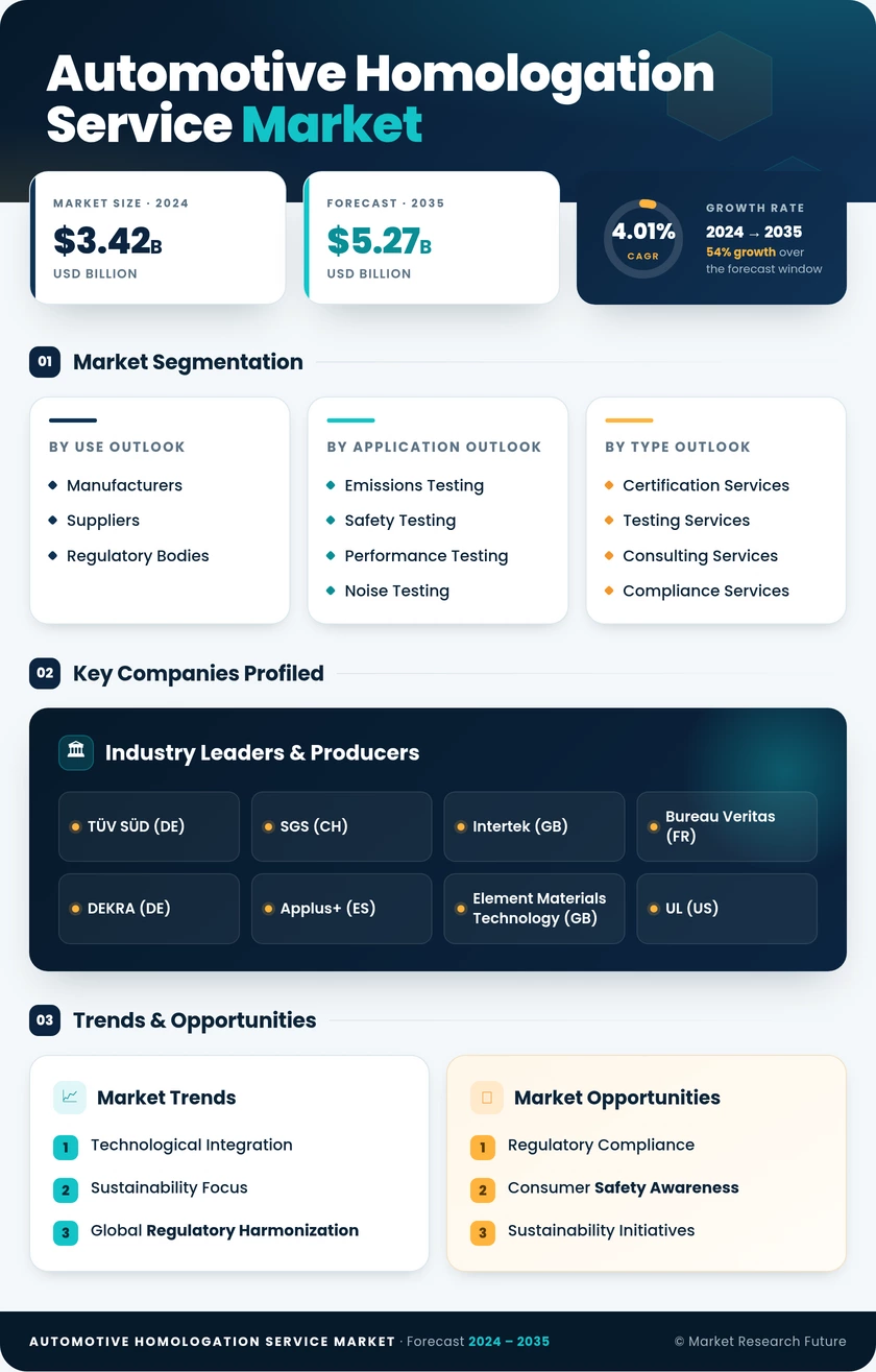 Automotive Homologation Service Market Research Report—Forecast till 2035 Infographic