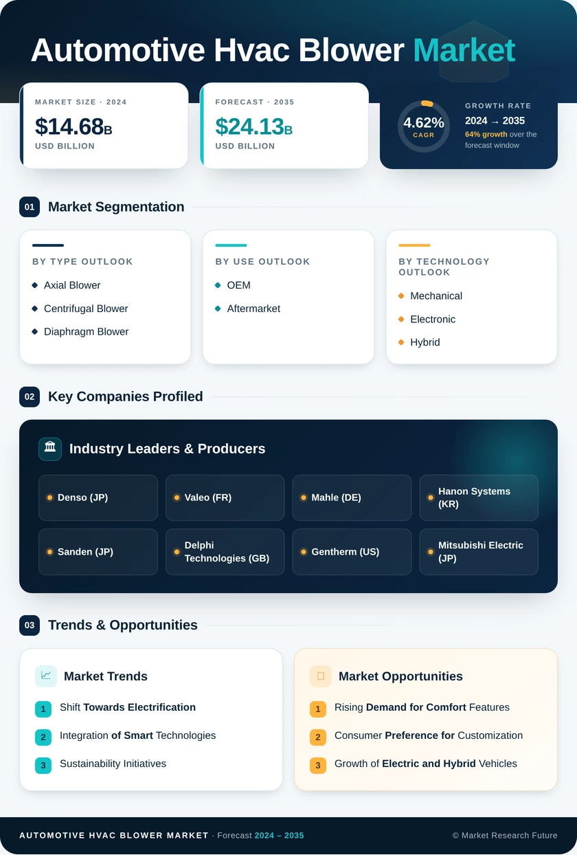 Automotive Hvac Blower Market Research Report - Forecast till 2035 Infographic