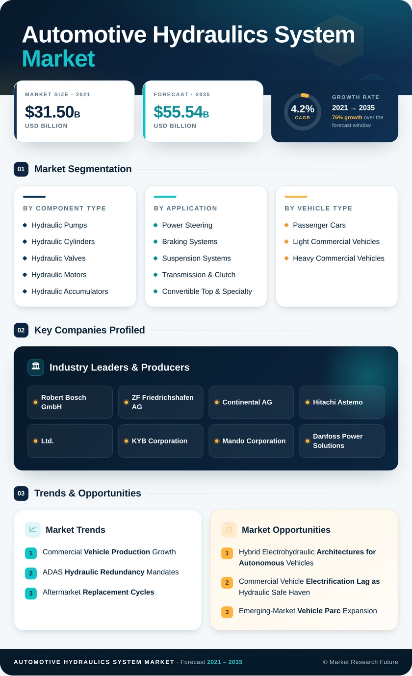 Automotive Hydraulics System Market Research Report - Forecast to 2035 Infographic