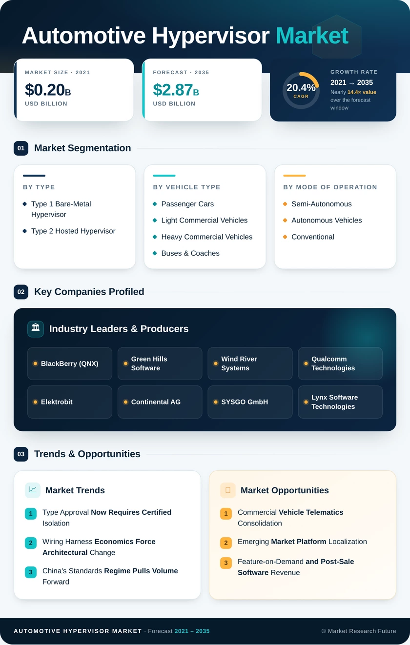 Automotive Hypervisor Market Research Report—Global Forecast till 2035 Infographic