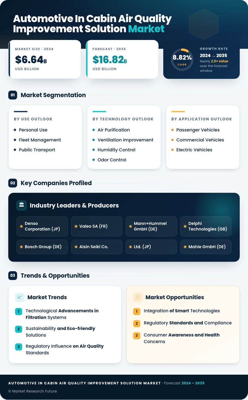 Automotive In-cabin Air Quality Improvement Solution Market Research Report — Global Forecast till 2035 Infographic