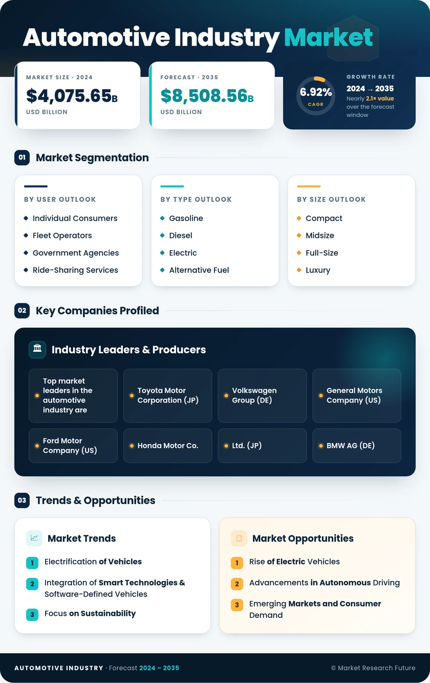 Automotive Industry Market Research Report - Global Forecast to 2035 Infographic