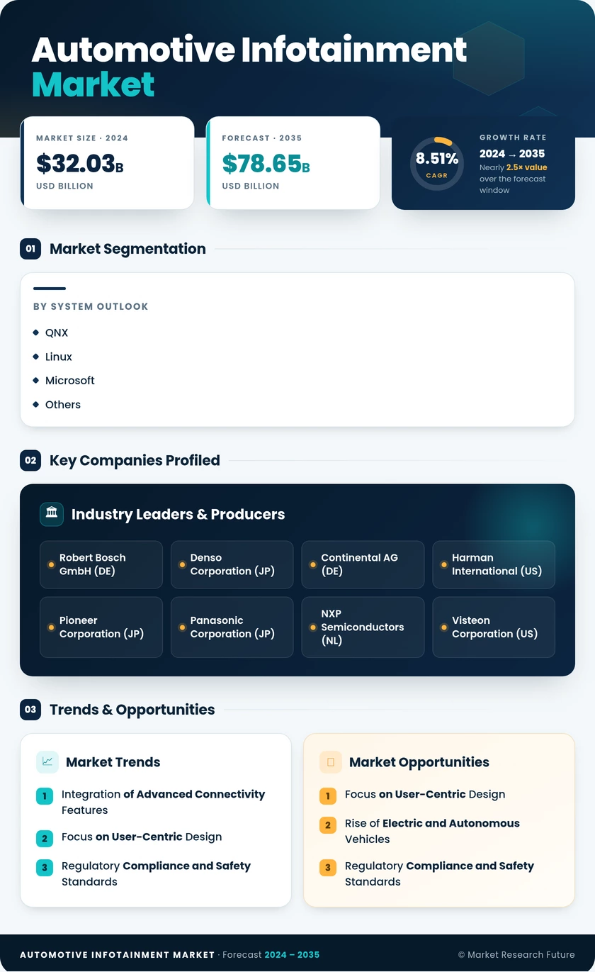 Automotive Infotainment Market Research Report - Global Forecast till 2035 Infographic