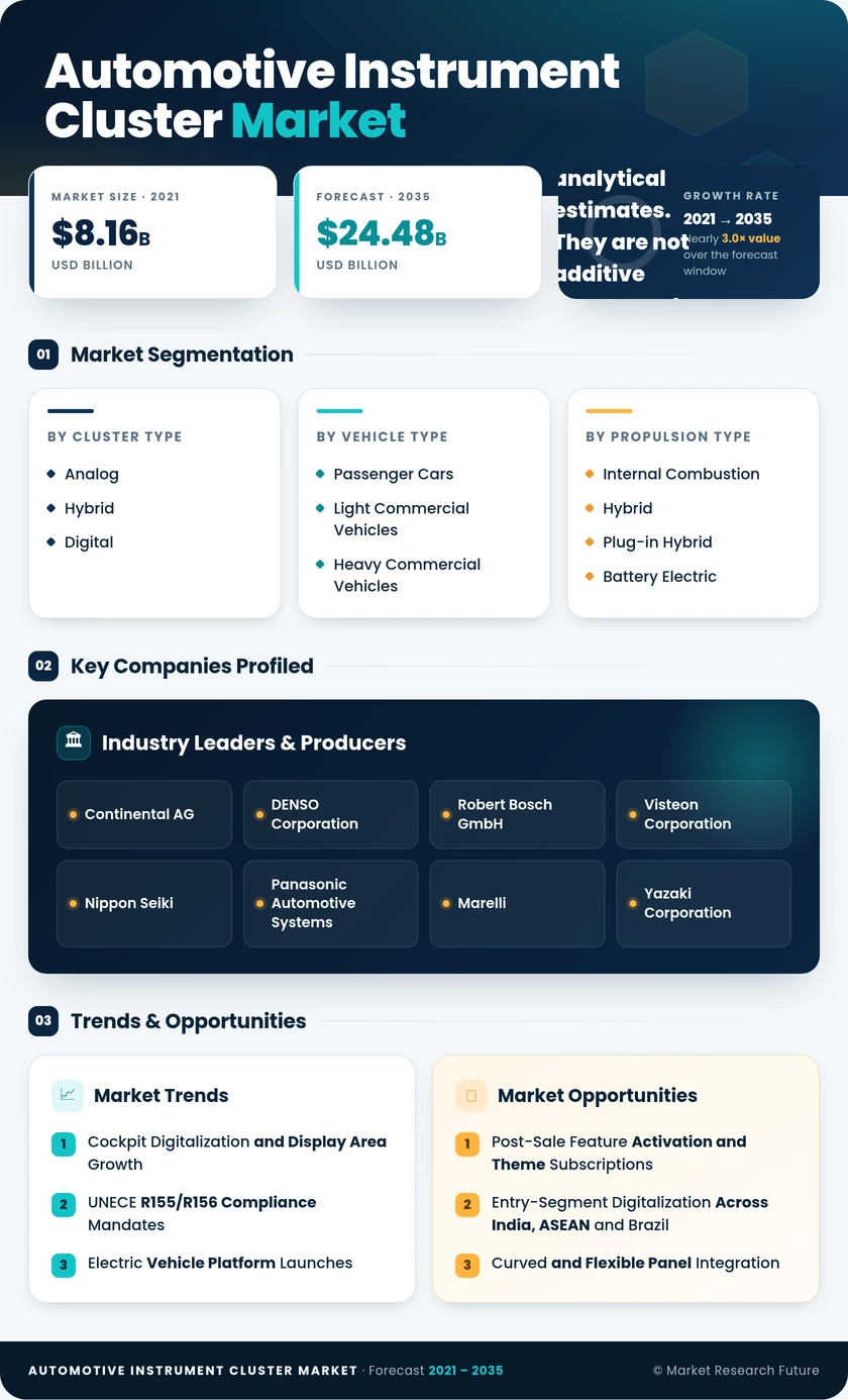 Automotive Instrument Cluster Market Research Report - Global Forecast to 2035 Infographic