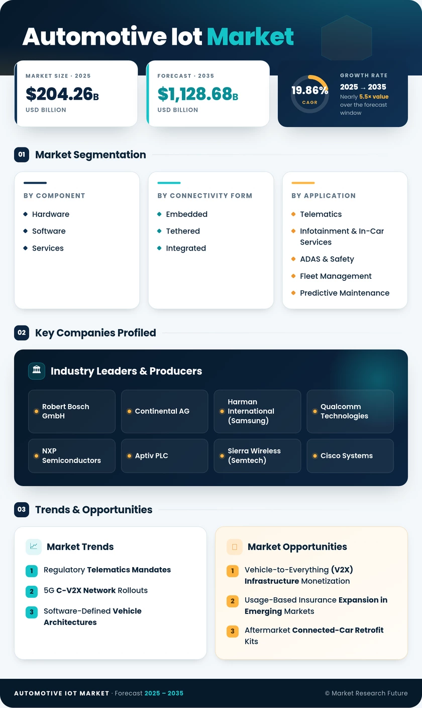 Automotive IoT Market Research Report - forecast till 2035 Infographic
