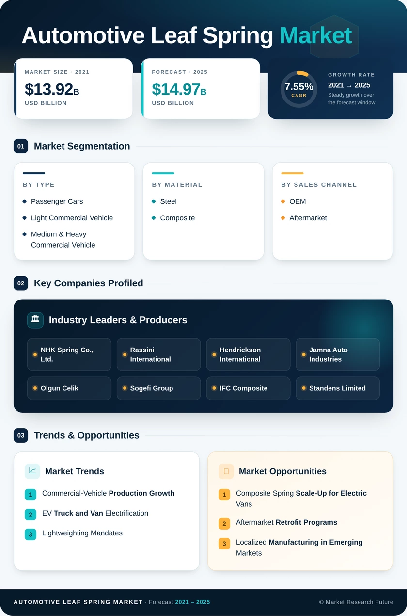 Automotive Leaf Spring Market Research Report - Global Forecast till 2035 Infographic