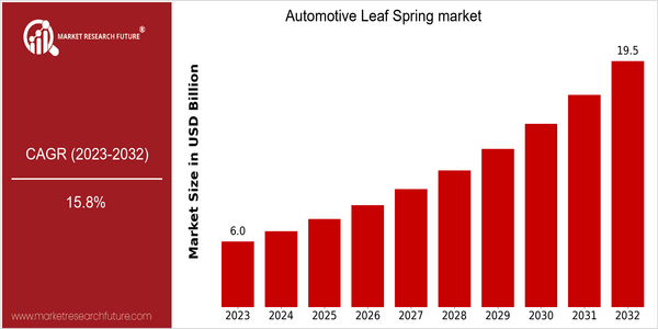 home-ubuntu-www-mrf_ne_design-batch-4-cp-automotive-leaf-spring-market size
