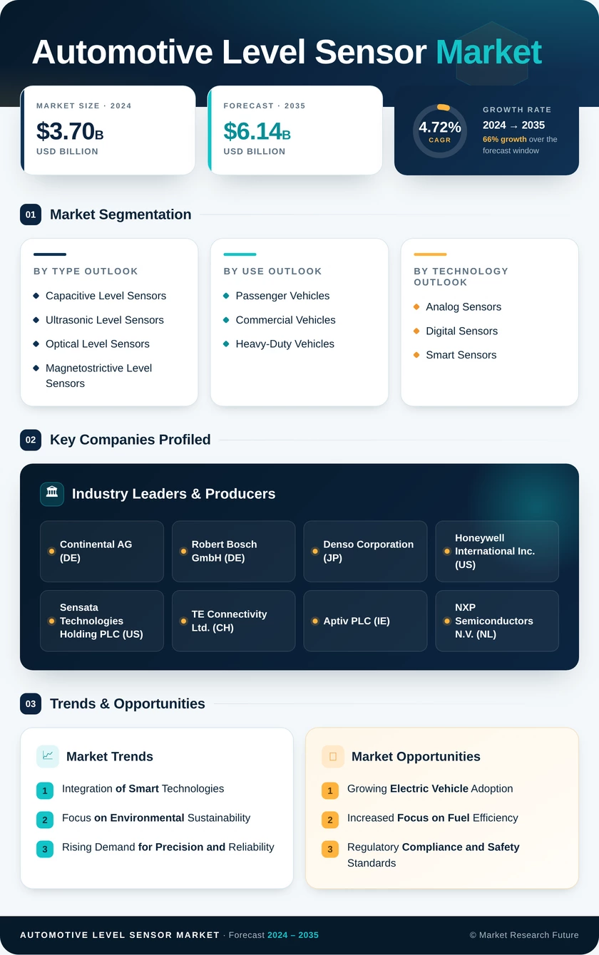 Automotive Level Sensor Market Research Report — Global Forecast till 2035 Infographic
