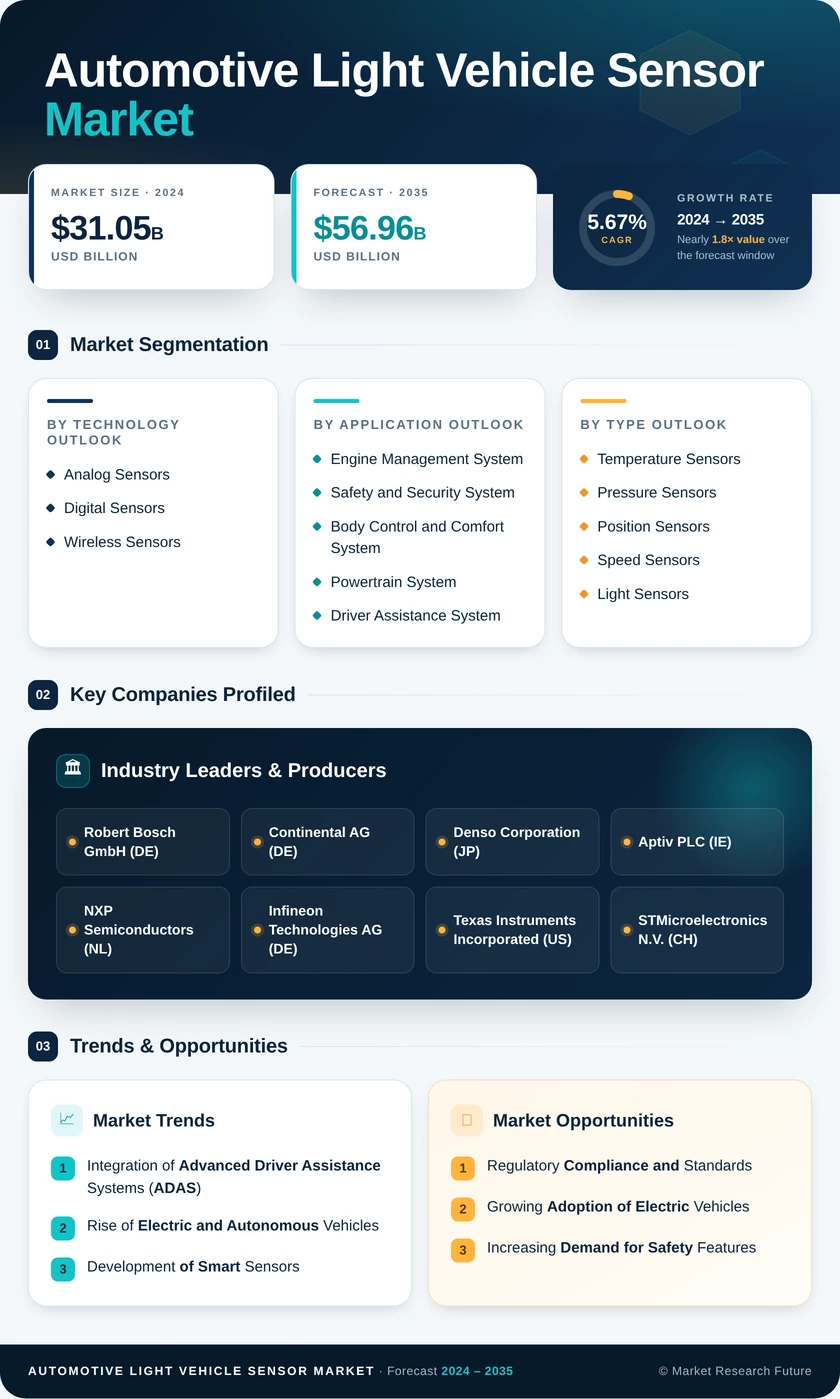 Automotive Light Vehicle Sensor Market Research Report — Global Forecast till 2035 Infographic