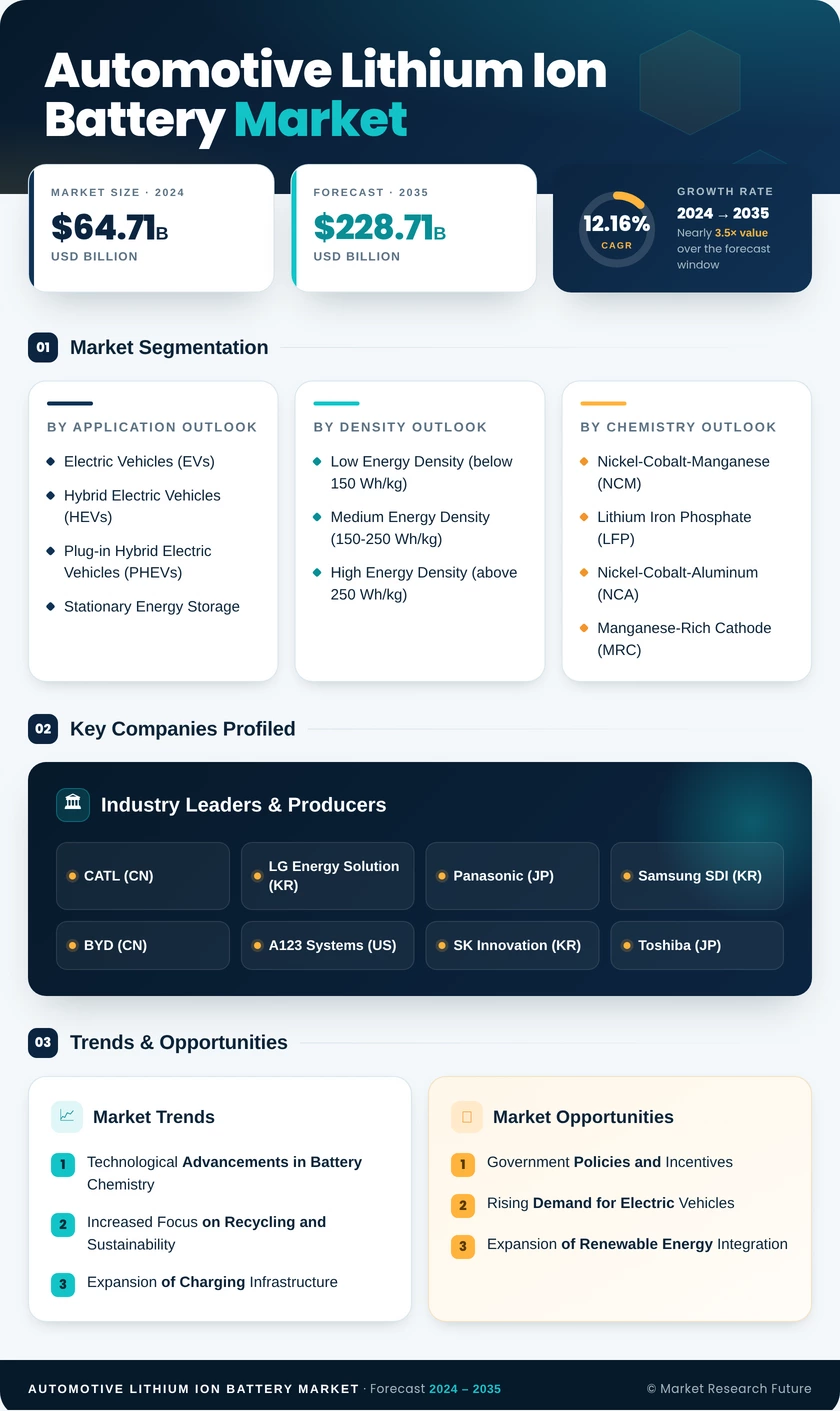 Automotive Lithium Ion Battery Market Research Report - Global Forecast till 2035 Infographic