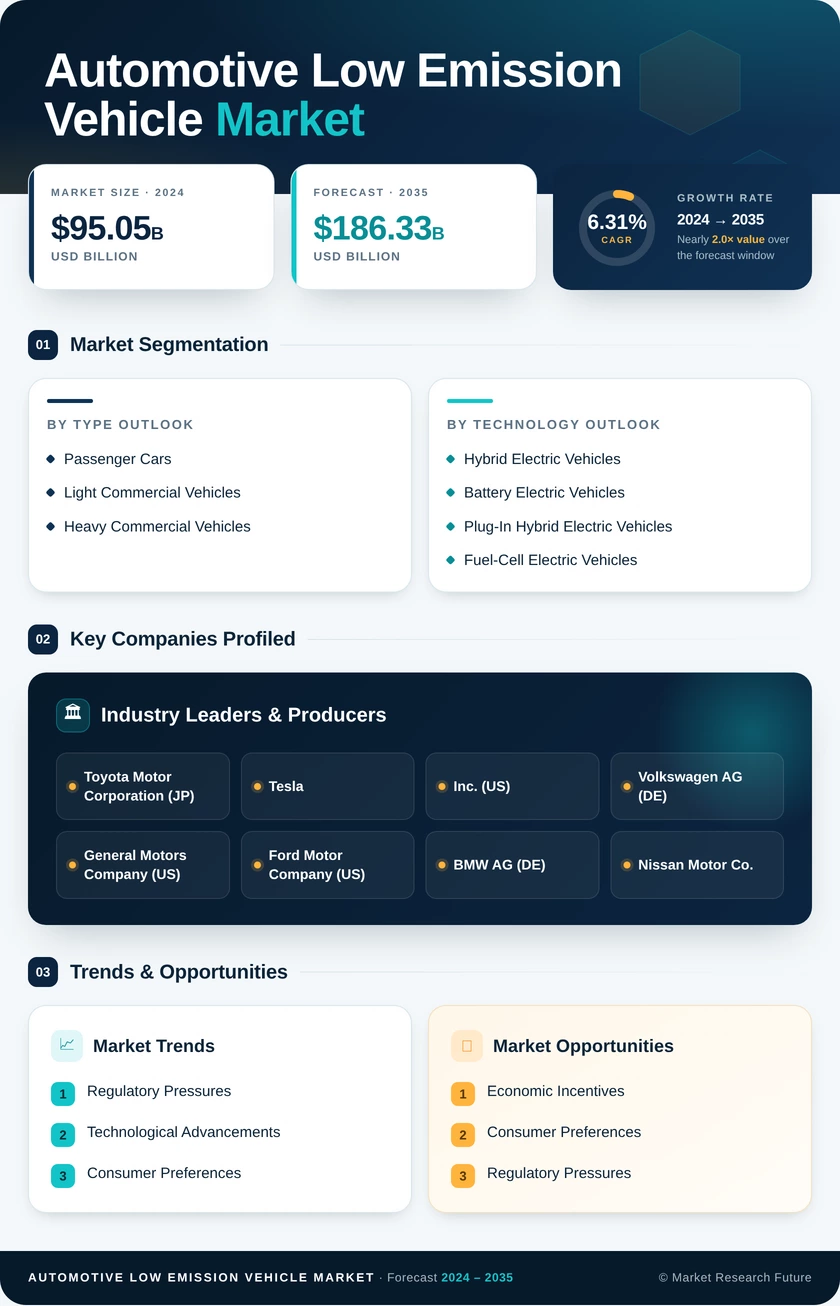 Automotive Low Emission Vehicle Market Research Report - Forecast to 2035 Infographic