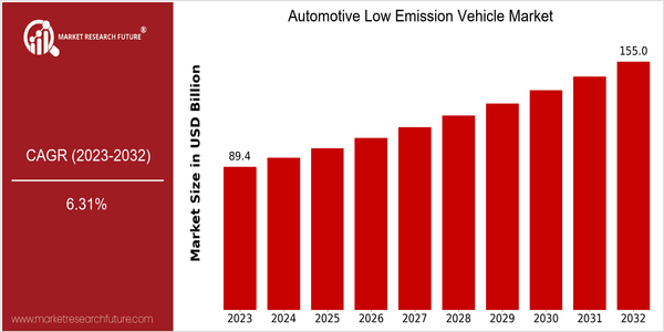 home-ubuntu-www-mrf_ne_design-batch1_child_pages-automotive-low-emission-vehicle-market size