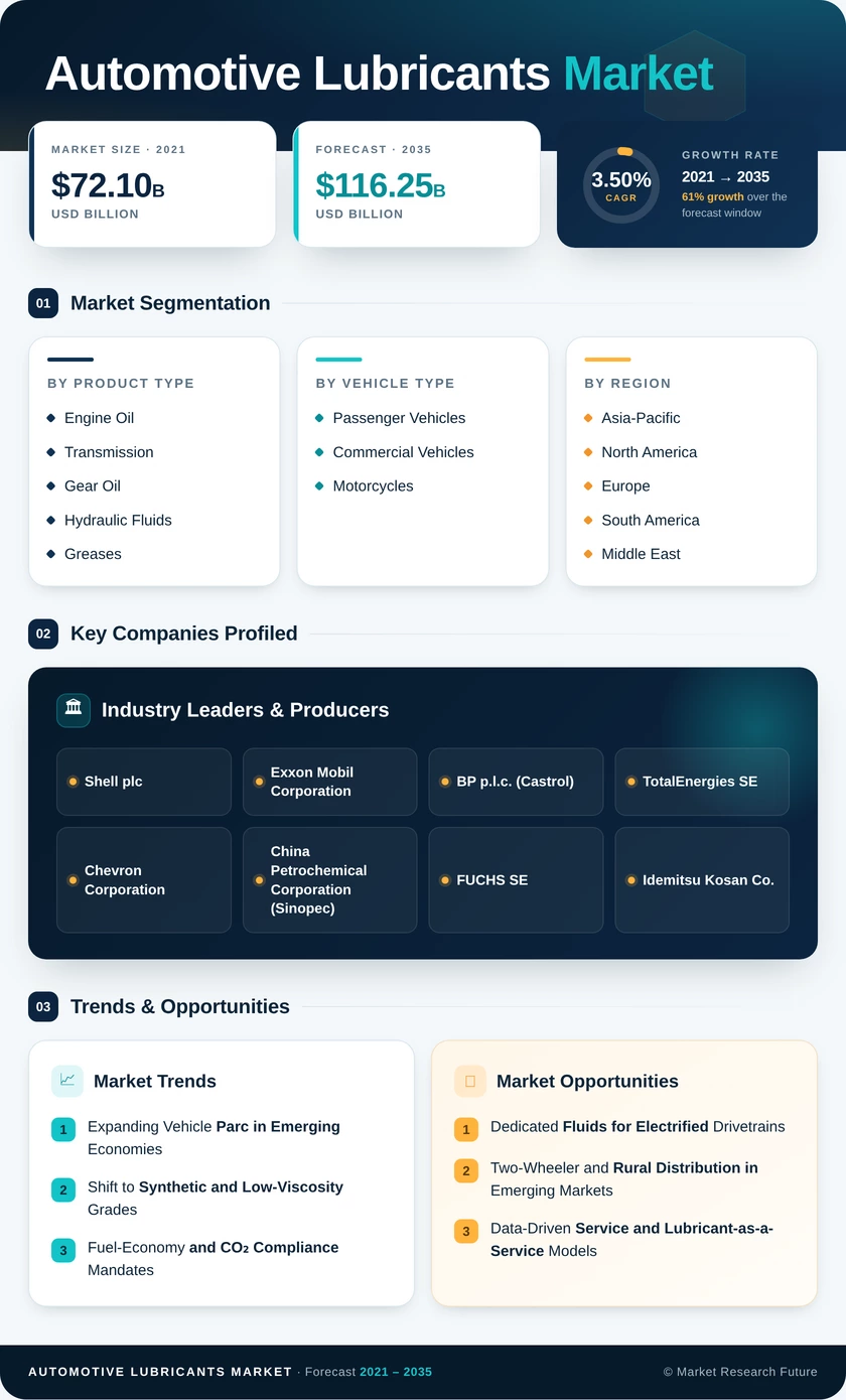Automotive Lubricants Market Research Report – Forecast till 2035 Infographic