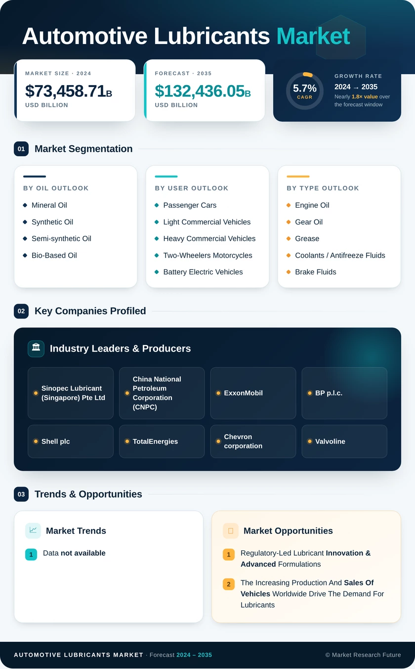 Automotive Lubricants Market Research Report – Forecast till 2035 Infographic