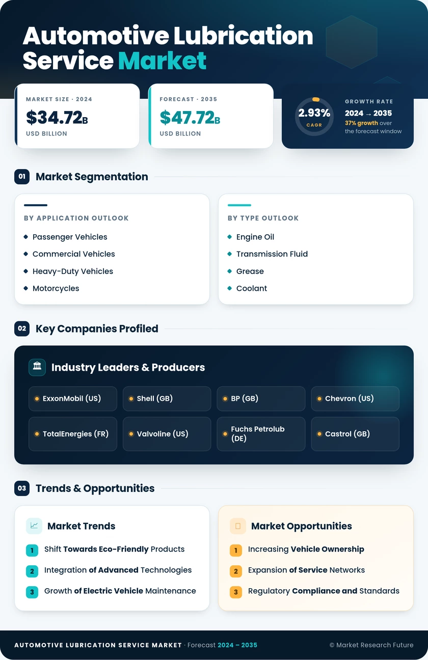 Automotive Lubrication Service Market Research Report — Global Forecast till 2035 Infographic
