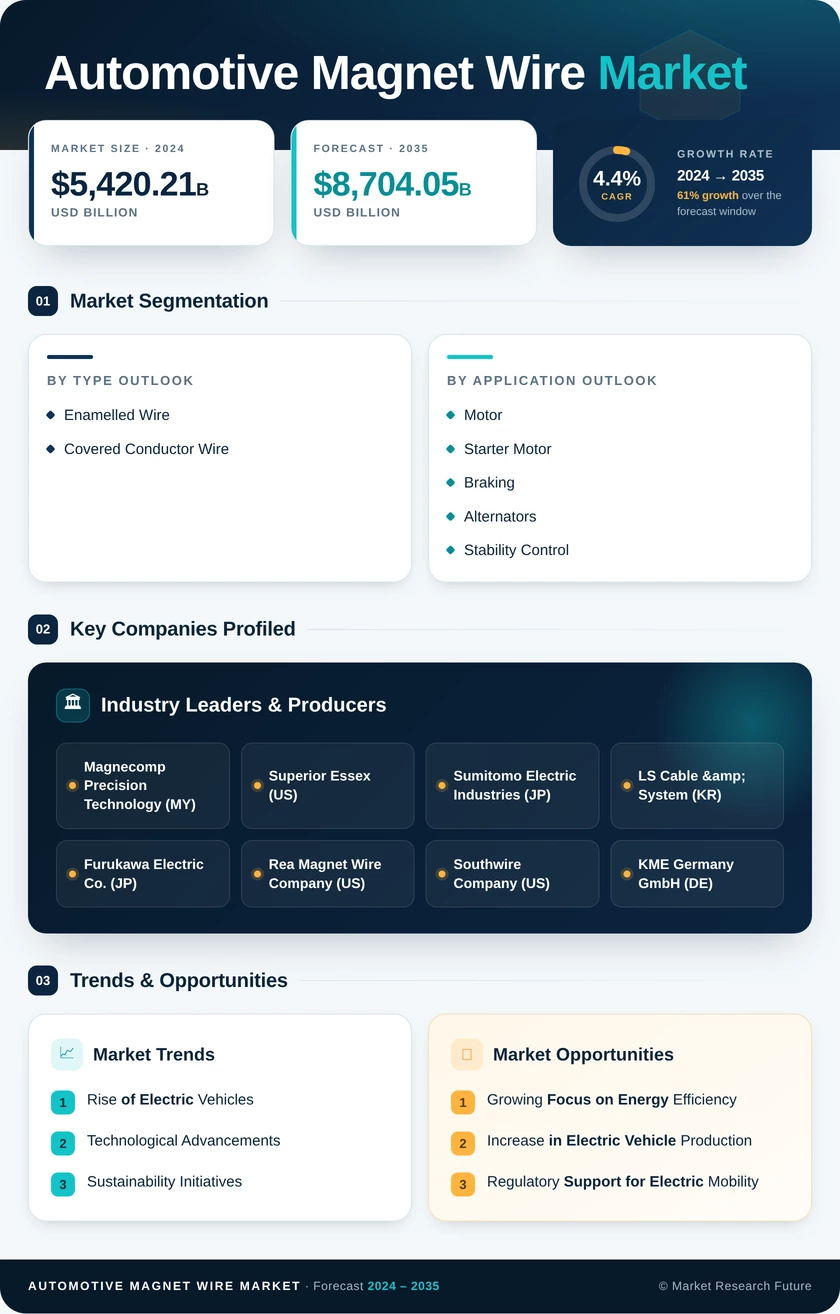 Automotive Magnet Wire Market Research Report—Global Forecast till 2035 Infographic