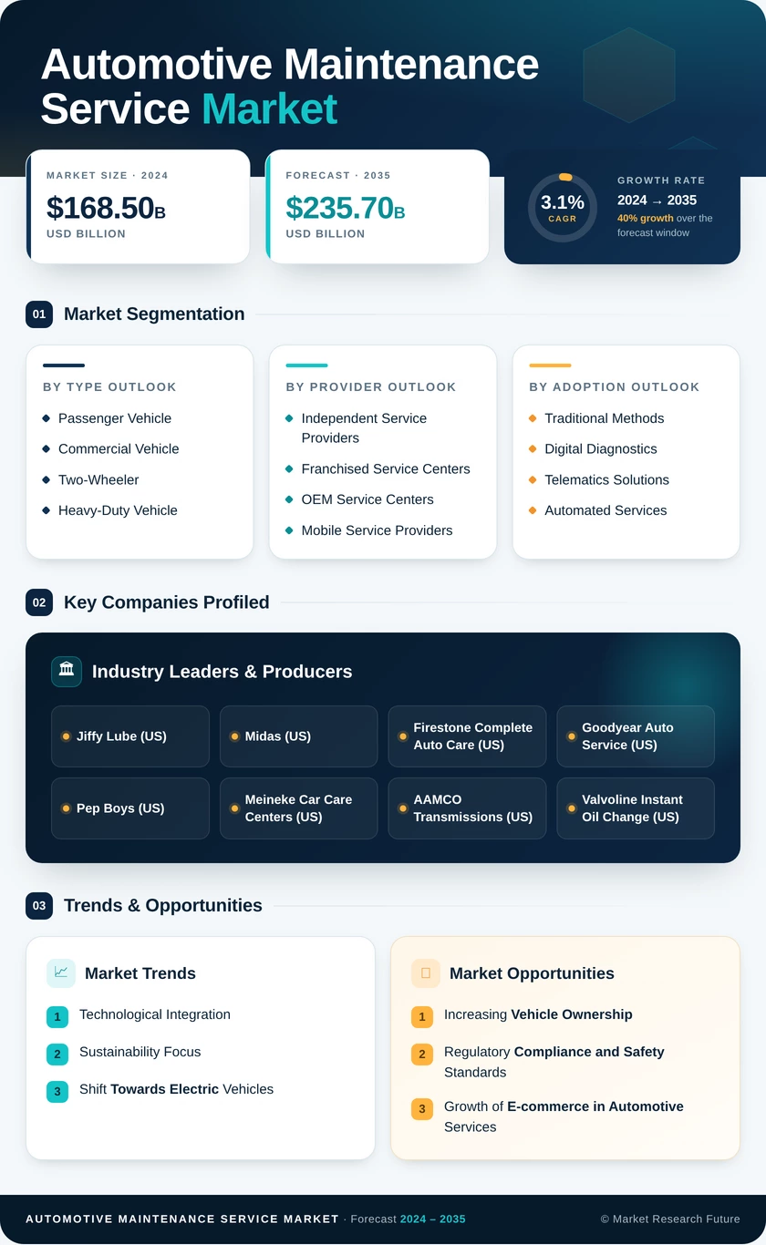 Automotive Maintenance Service Market Infographic