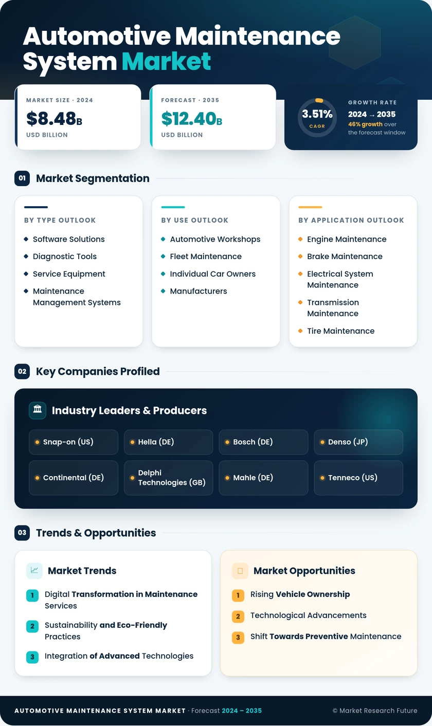 Automotive Maintenance System Market Research Report — Global Forecast till 2035 Infographic