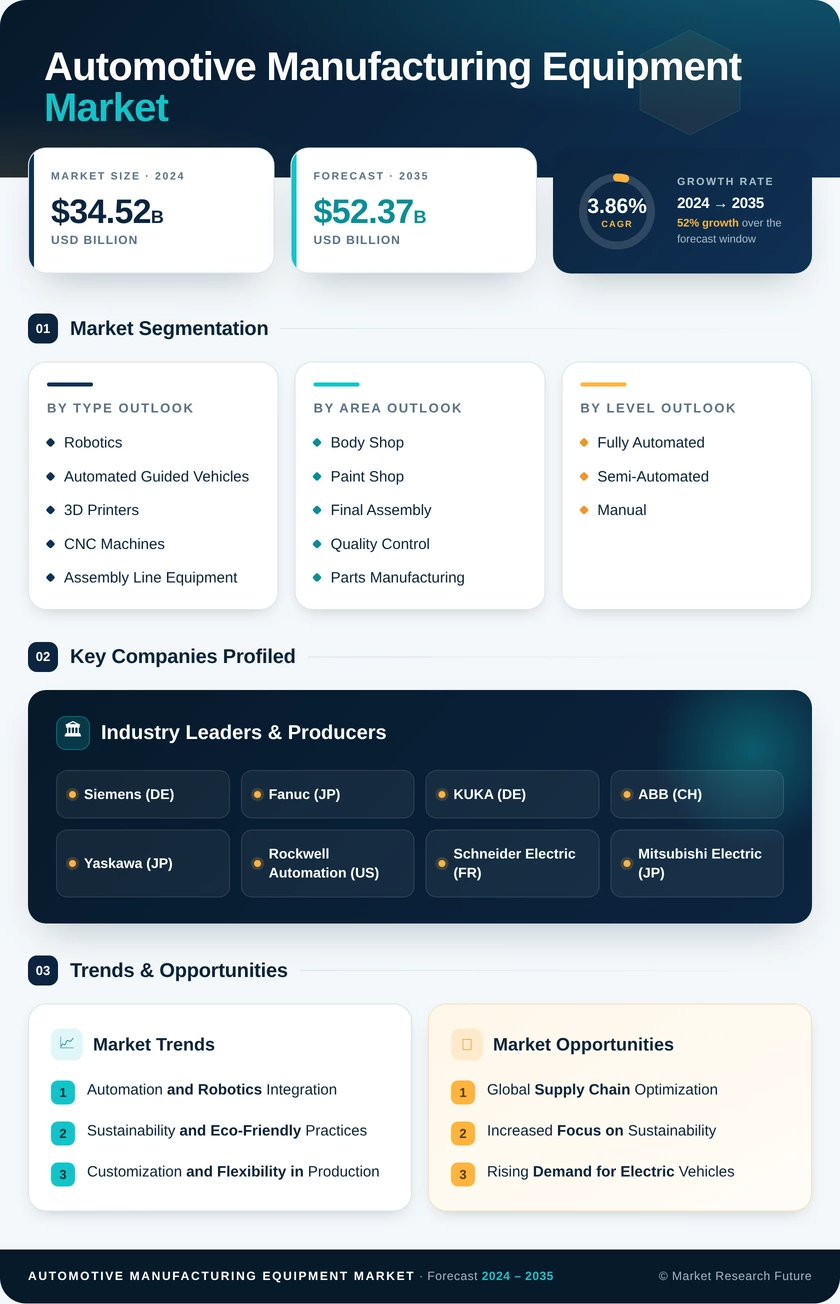 Automotive Manufacturing Equipment Market Research Report - Forecast Till 2035 Infographic