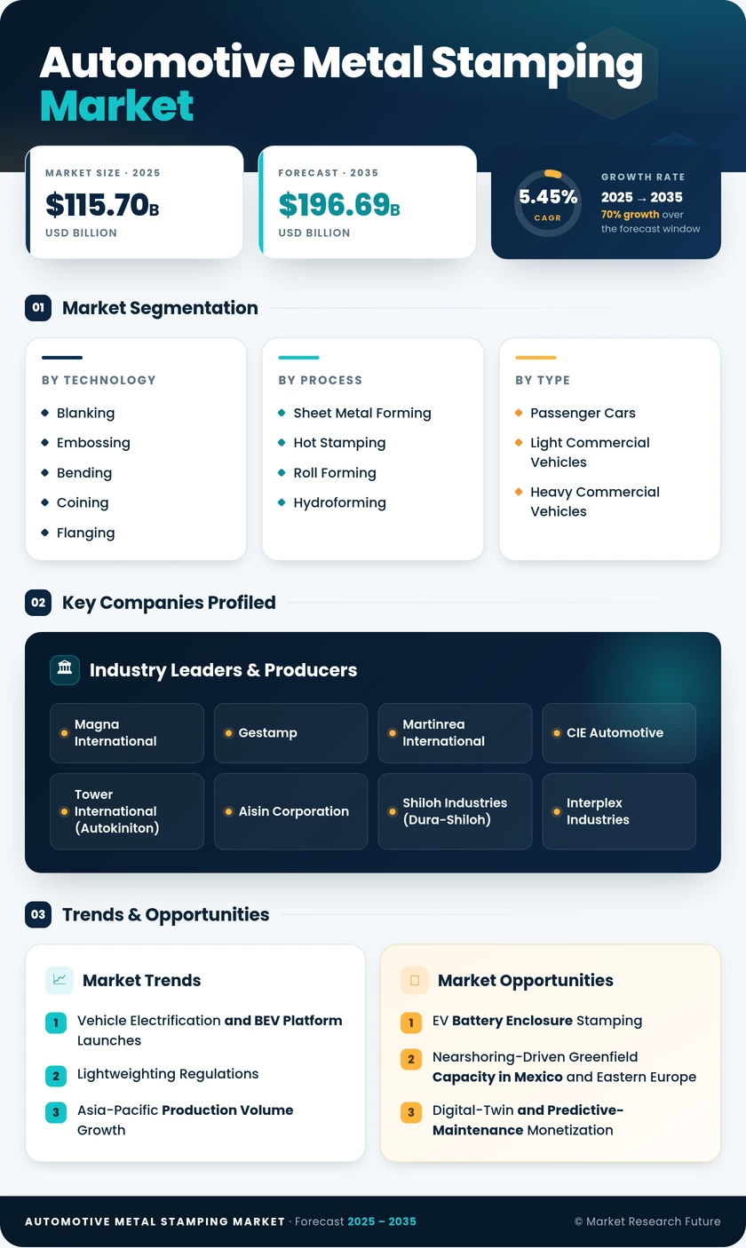 Automotive Metal Stamping Market Research Report - Global Forecast to 2035 Infographic
