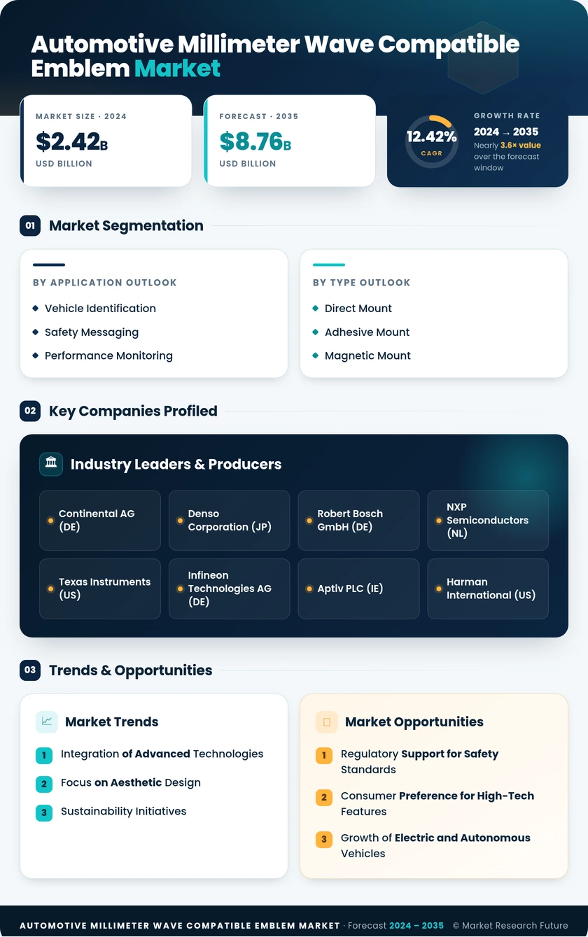 Automotive Millimeter Wave Compatible Emblem Market Research Report - Forecast till 2035 Infographic