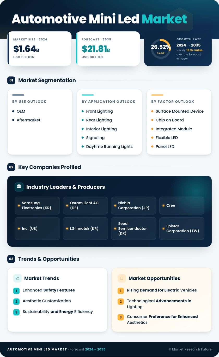 Automotive Mini LED Market Research Report - Forecast Till 2035 Infographic
