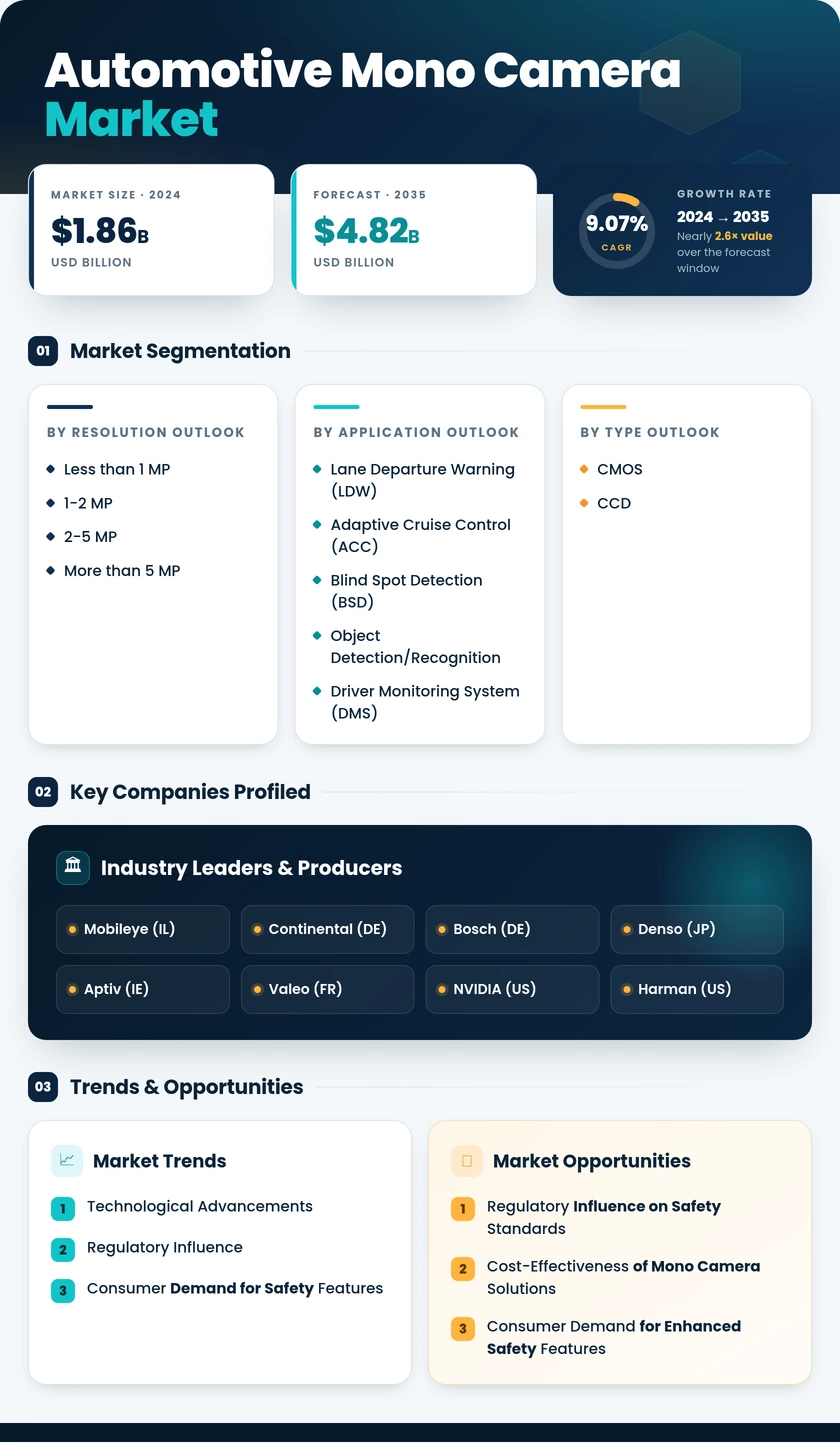 Automotive Mono Camera Market Research Report — Global Forecast till 2035 Infographic