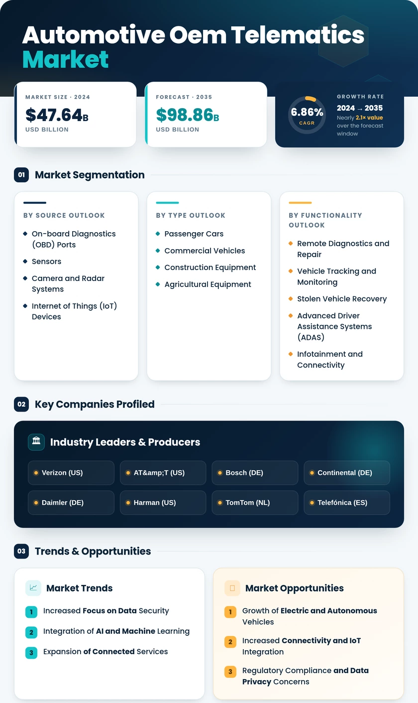 Automotive OEM Telematics Market Research Report — Global Forecast till 2035 Infographic